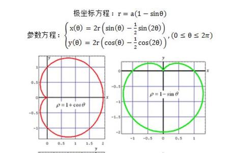 笛卡尔心形公式