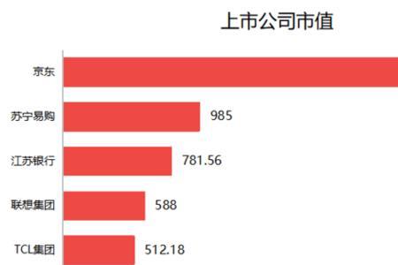 京东的总市值