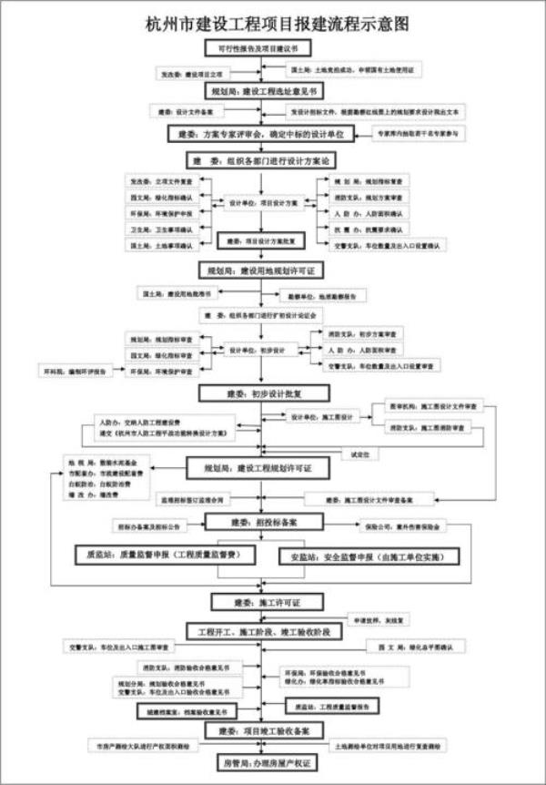 工程项目四证一书办理方法