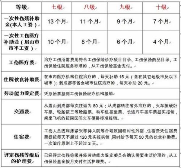 足部十级工伤认定标准