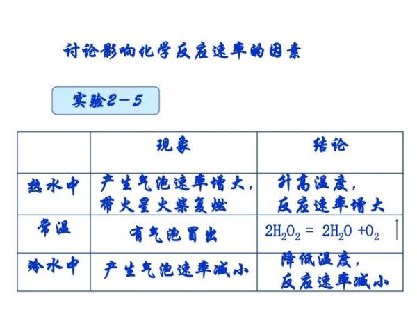 高中化学影响化学反应速率难吗