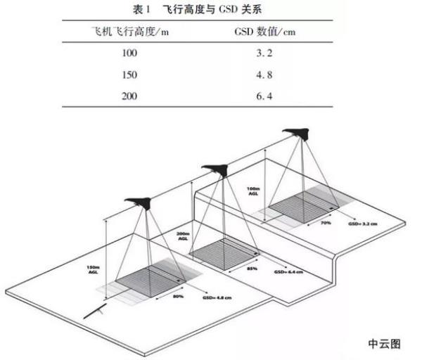 航测时如何确定飞行高度