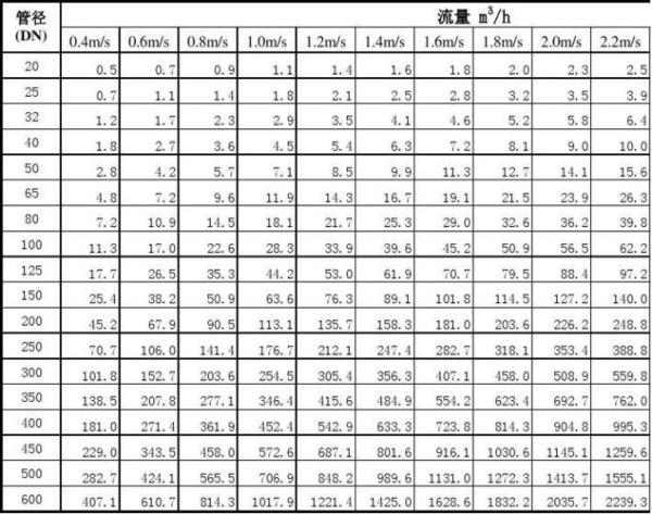 管径换算毫米对照表