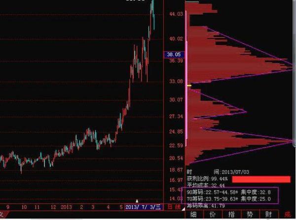 成本分布和筹码分布有什么区别