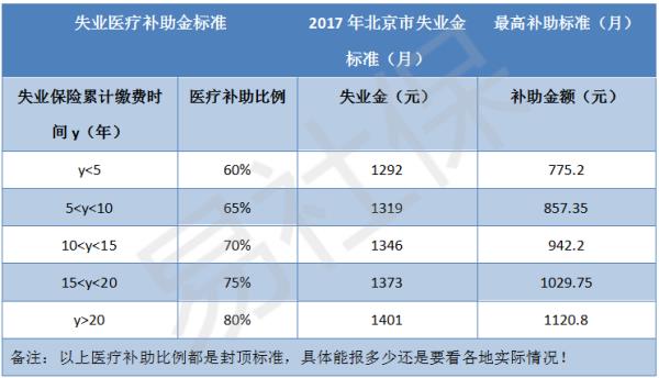 每个月300元的医疗补助是什么回事