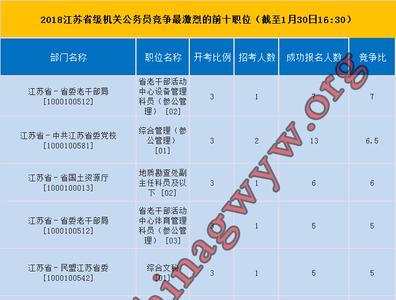 公务员报名人数少竞争就少吗