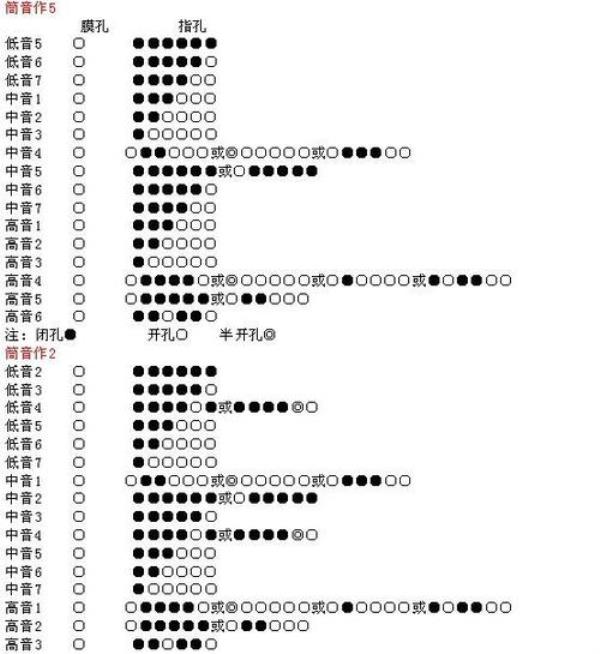 竹笛c调与d调指法一样吗