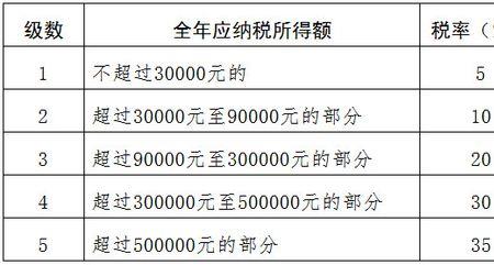 如何修改经营所得的减除费用