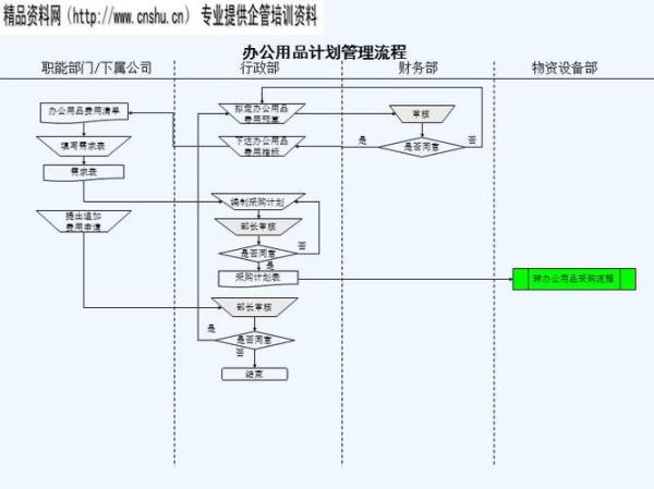 办公用品管理的作用