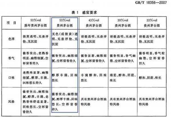 白酒执行标准1和2开头是啥意思