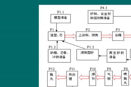 铸铁机工艺流程