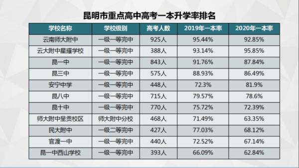 云南高中总分是多少