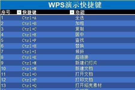 wps演讲者视图快捷键