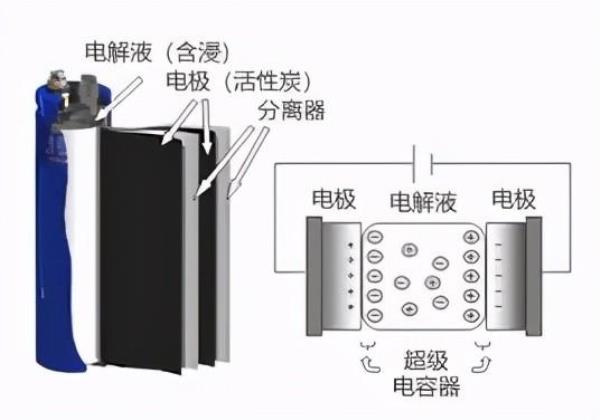 混合超级电容器原理