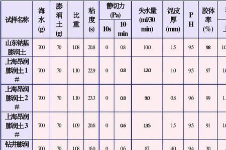 泥浆的配制公式