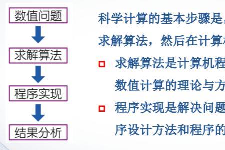 用计算机求解问题的一般步骤