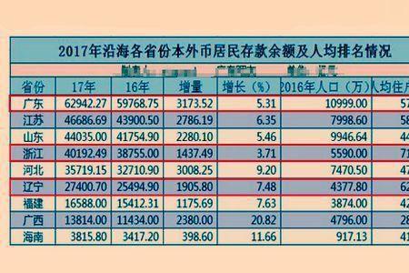 为什么辽宁人均存款会全国第一