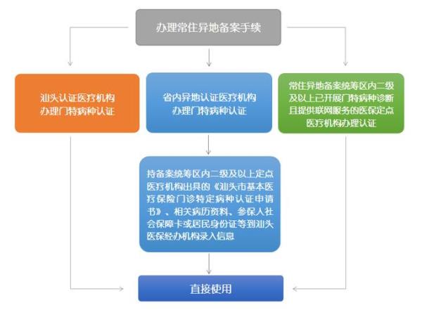 同省异地特殊门诊怎么办理