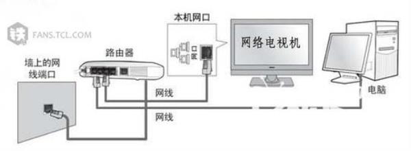 一个路由器两个电视的连接方法