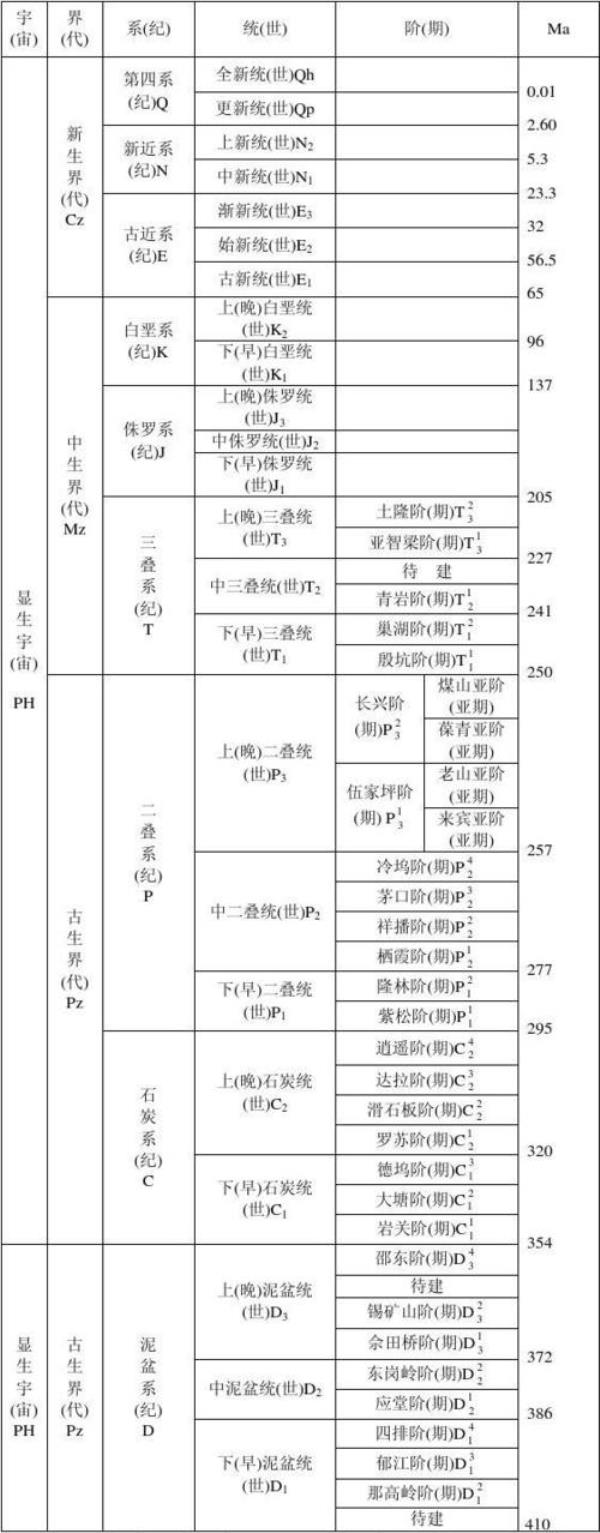 年代地层最基础的单位是