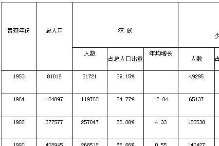 中国各年龄人口统计表