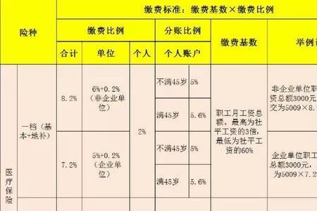 深圳职工医保报销比例是多少