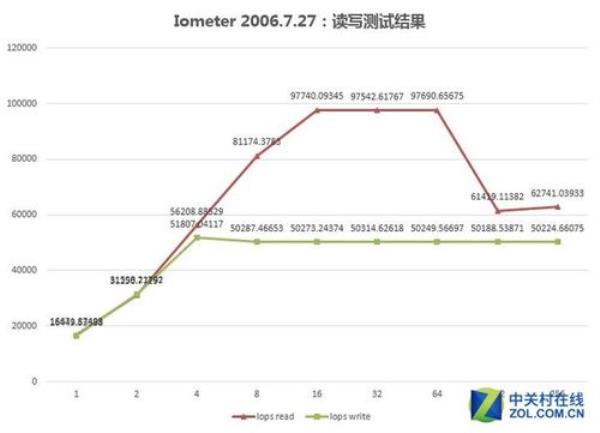 硬盘转速和io性能关系