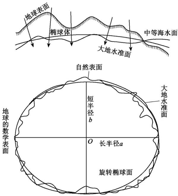 大地水准面是以什么为标准