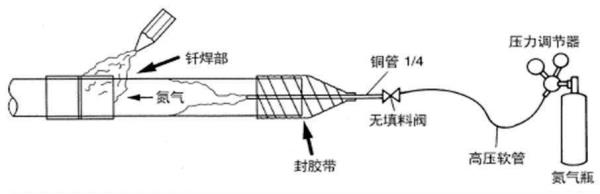 焊接白钢管可以充氮气保护吗