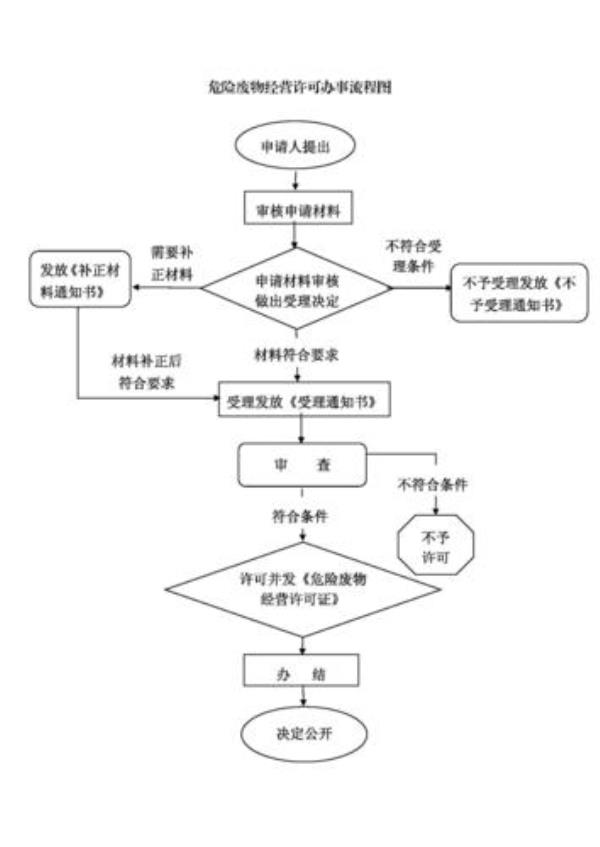 危废点对点利用需要办哪些手续