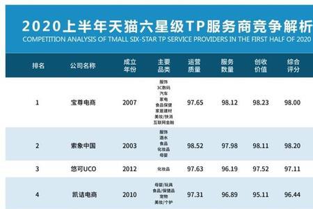 天猫店商品毛利多少正常