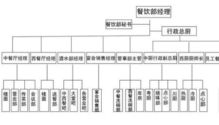 餐饮经营过程控制要求