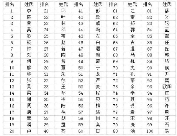 浙江前100姓氏人口排名