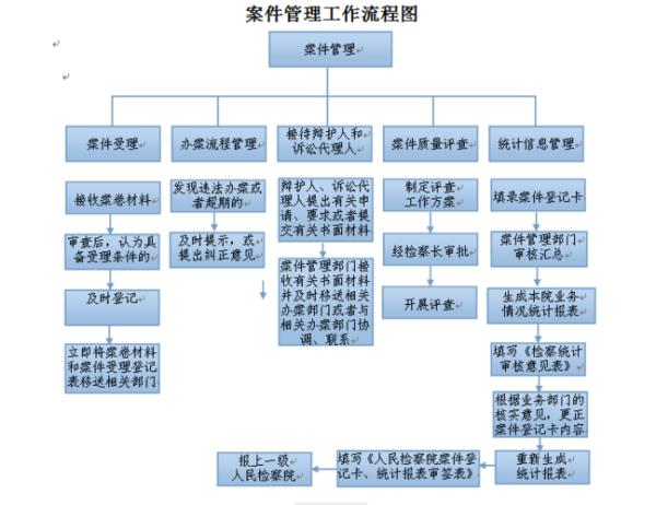 民事案件收案流程