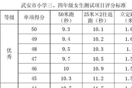 五年级一百米跑步几秒标准