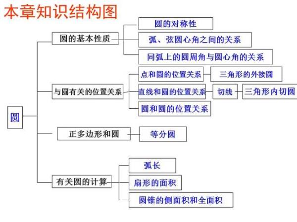 怎样更快的记住圆的概念