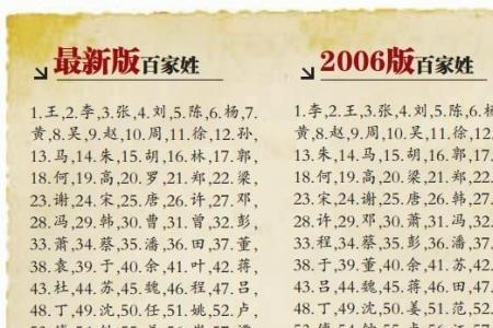 2020年扈姓在百家姓的排行