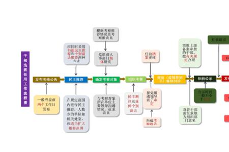 干部提拔的程序