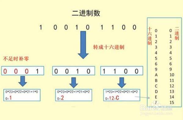 二进制1001001转换十六进制步骤