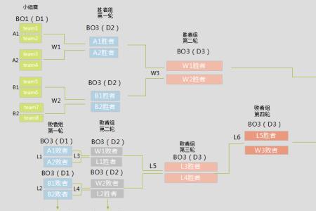 bo3赛制是什么意思