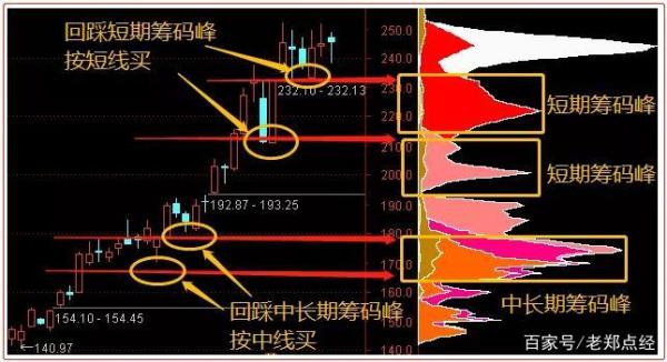 筹码峰集中原因