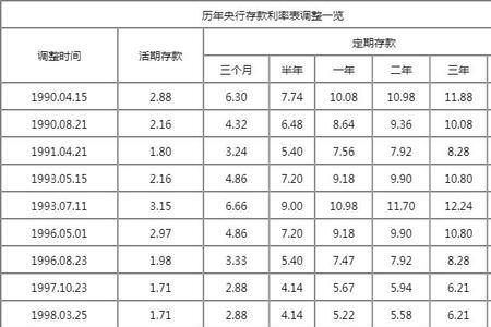 三年定期存款利率2022最新