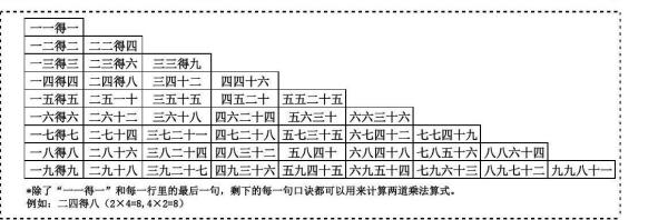 1到9的乘法口诀怎么写在本子上