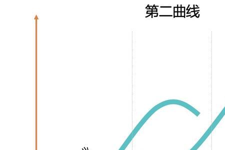 破坏式创新的三个阶段