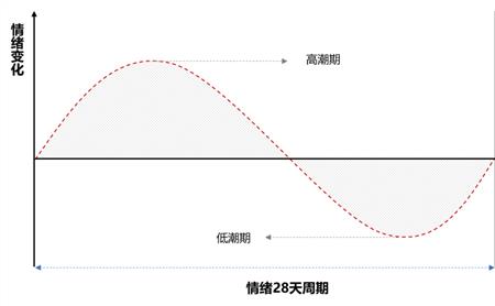 情绪周期理论谁提出的