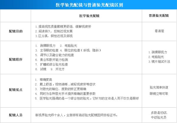 为什么验光175度配镜125度