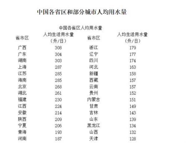 6口家庭每天用水量