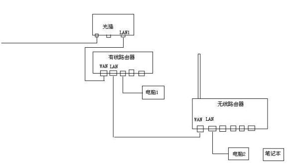 光猫路由器不接交换机可以吗