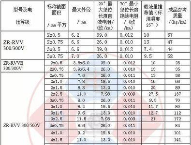 evrp电缆的国家标准