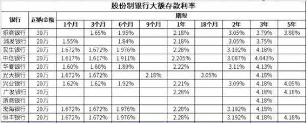 东莞农村商业银行大额存单利率